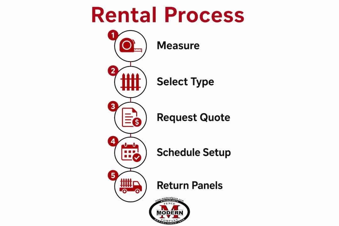 Infographic detailing temporary fencing rental steps