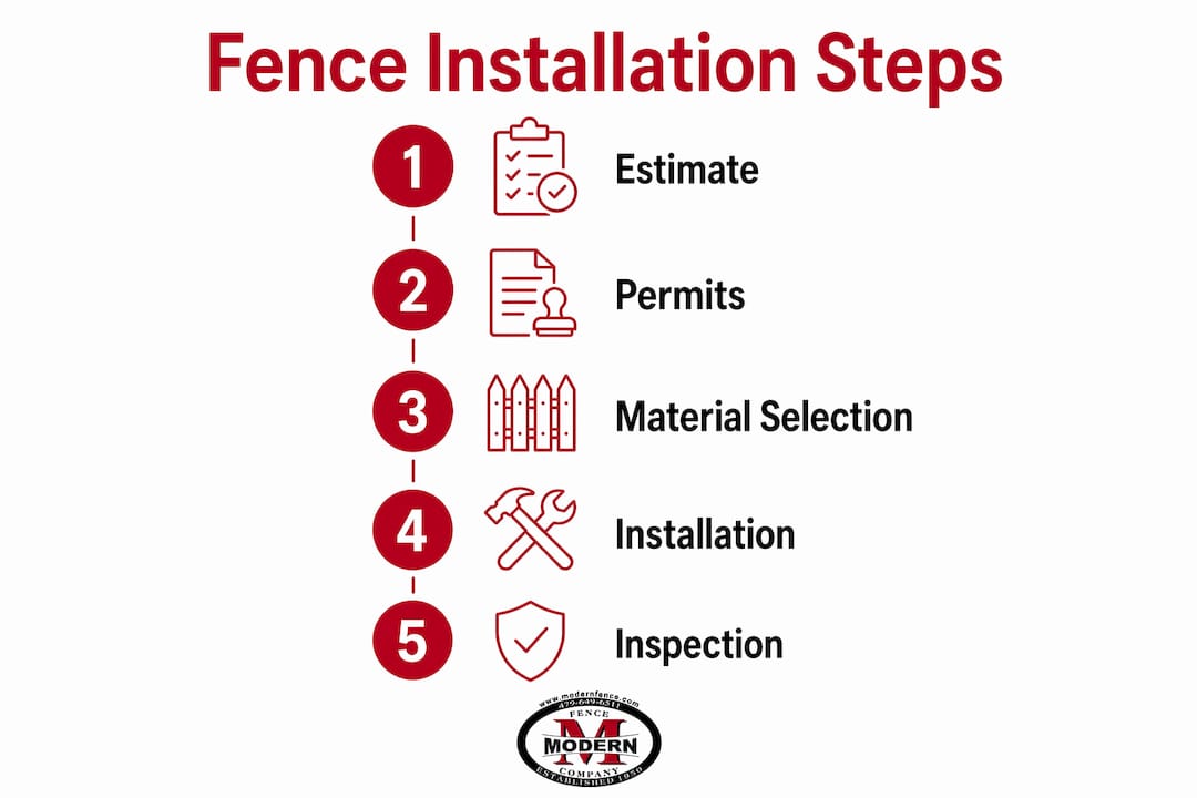 Infographic outlining fence installation process steps